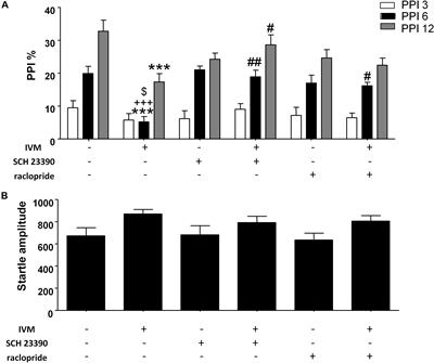 Dopamine Receptor Blockade Attenuates Purinergic P2X4 Receptor-Mediated Prepulse Inhibition Deficits and Underlying Molecular Mechanisms